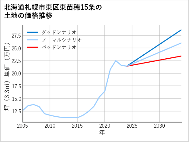 北海道札幌市東区東苗穂15条の土地価格推移