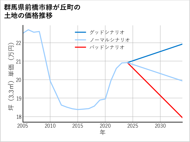 群馬県前橋市緑が丘町の土地価格推移