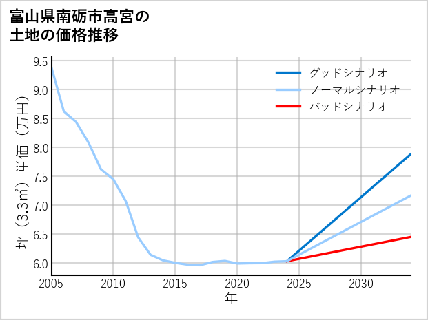 富山県南砺市高宮の土地価格推移