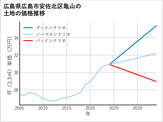 広島県広島市安佐北区亀山の土地価格推移