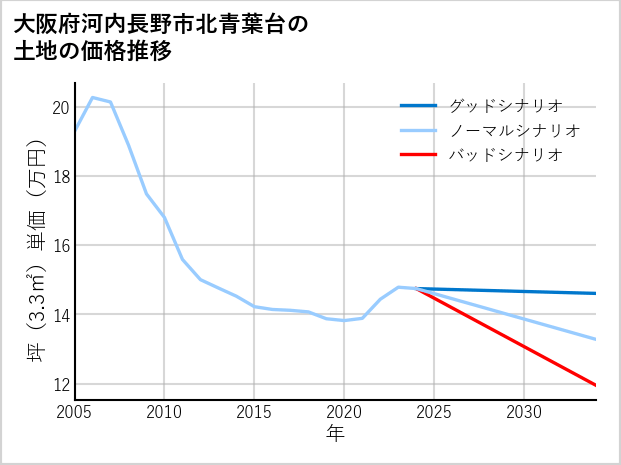 大阪府河内長野市北青葉台の土地価格推移