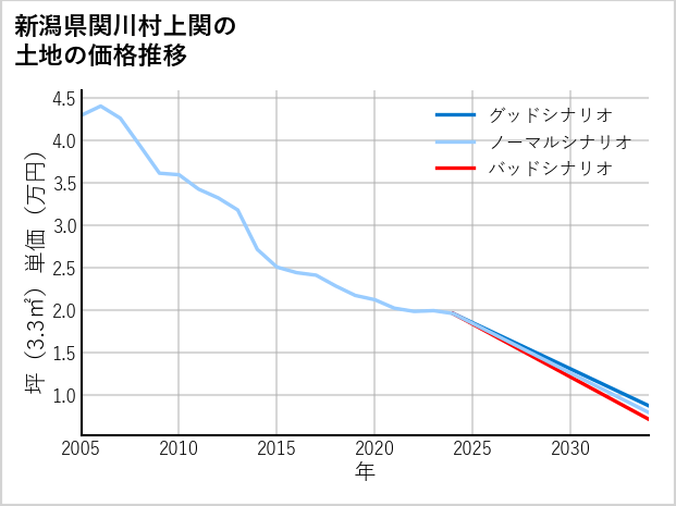 新潟県関川村上関の土地価格推移