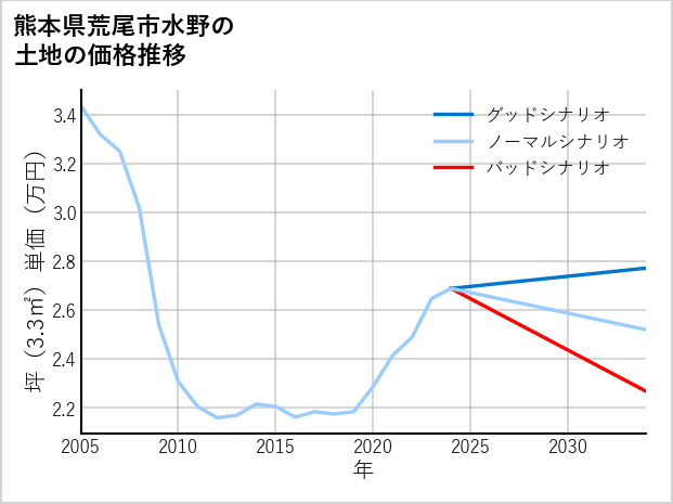 熊本県荒尾市水野の土地価格推移