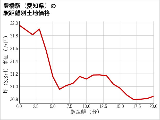 豊橋駅（愛知県）の徒歩距離別の土地坪単価