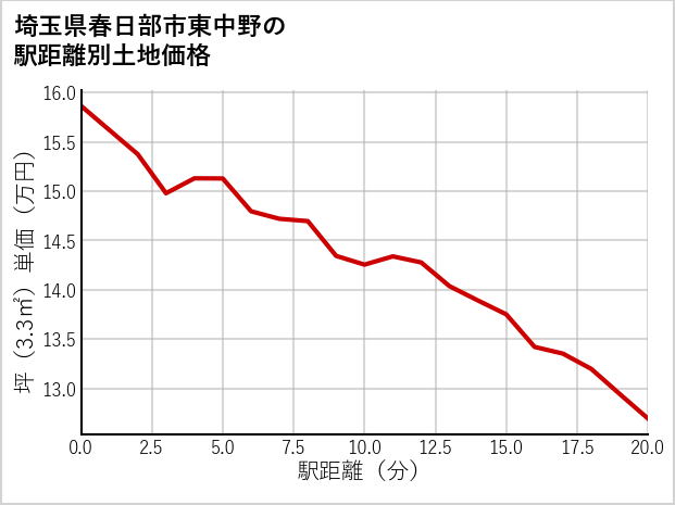 埼玉県春日部市東中野の徒歩距離別の土地坪単価