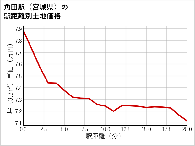 角田駅（宮城県）の徒歩距離別の土地坪単価