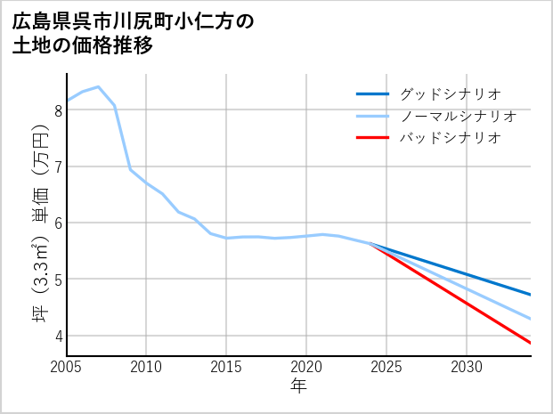 広島県呉市川尻町小仁方の土地価格推移