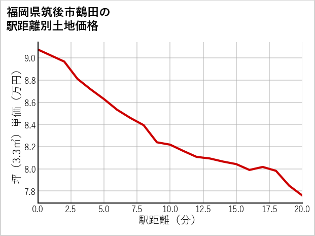 福岡県筑後市鶴田の徒歩距離別の土地坪単価