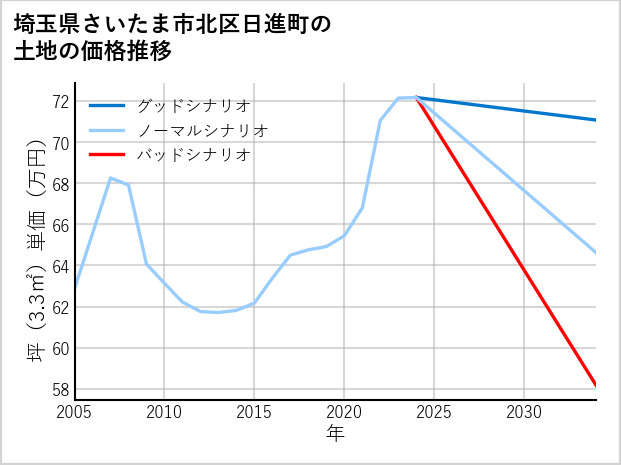 埼玉県さいたま市北区日進町の土地価格推移