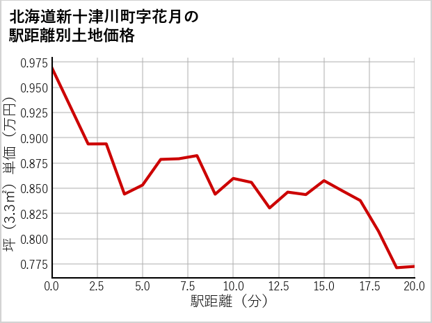 北海道新十津川町花月の徒歩距離別の土地坪単価