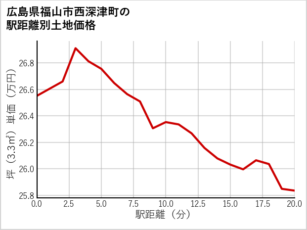 広島県福山市西深津町の徒歩距離別の土地坪単価