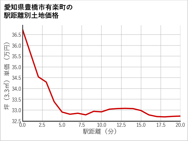 愛知県豊橋市有楽町の徒歩距離別の土地坪単価