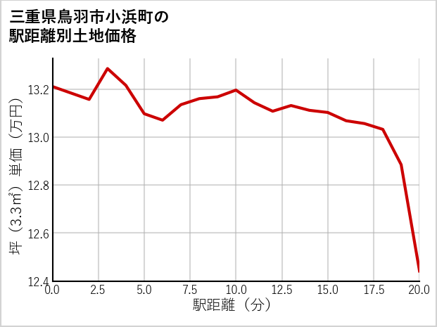 三重県鳥羽市小浜町の徒歩距離別の土地坪単価