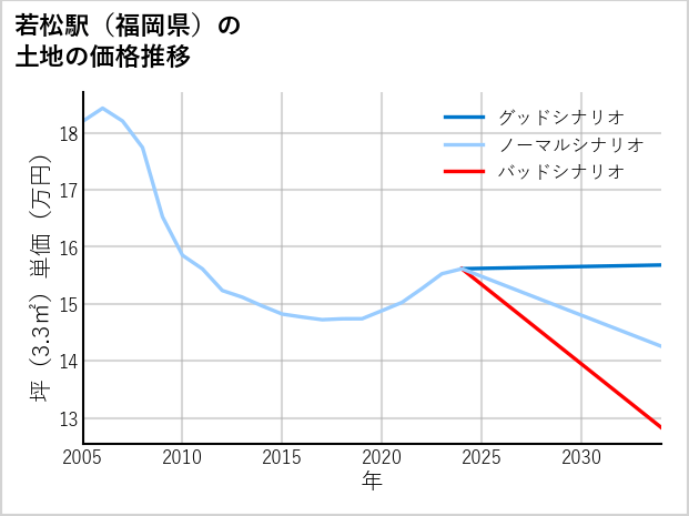 若松駅（福岡県）の土地価格推移
