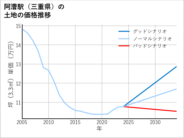 阿漕駅（三重県）の土地価格推移