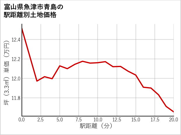 富山県魚津市青島の徒歩距離別の土地坪単価