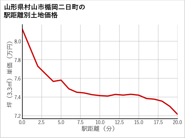 山形県村山市楯岡二日町の徒歩距離別の土地坪単価