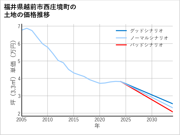 福井県越前市西庄境町の土地価格推移