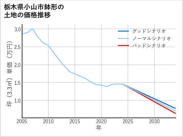 栃木県小山市鉢形の土地価格推移