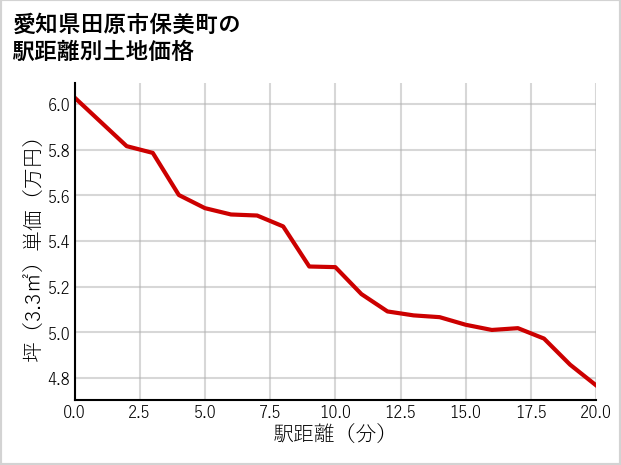 愛知県田原市保美町の徒歩距離別の土地坪単価