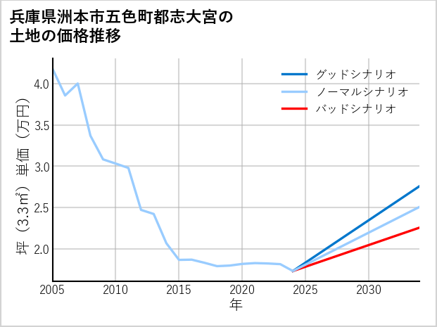兵庫県洲本市五色町都志大宮の土地価格推移
