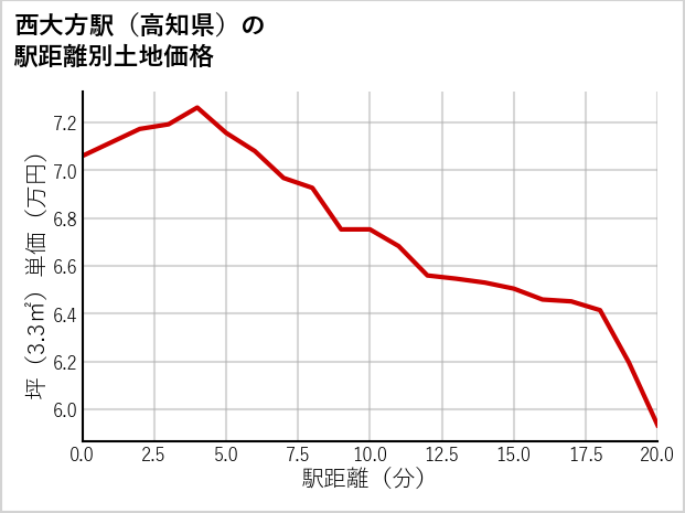 西大方駅（高知県）の徒歩距離別の土地坪単価