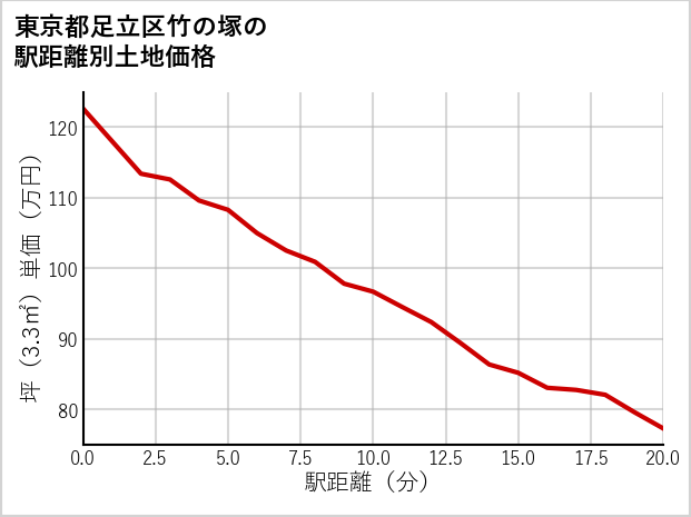 東京都足立区竹の塚の徒歩距離別の土地坪単価