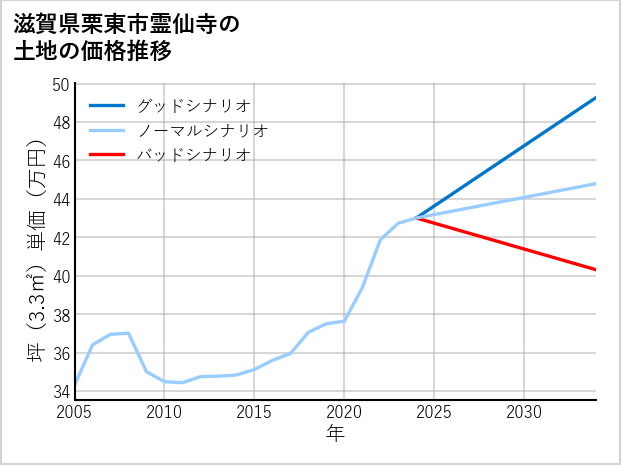 滋賀県栗東市霊仙寺の土地価格推移