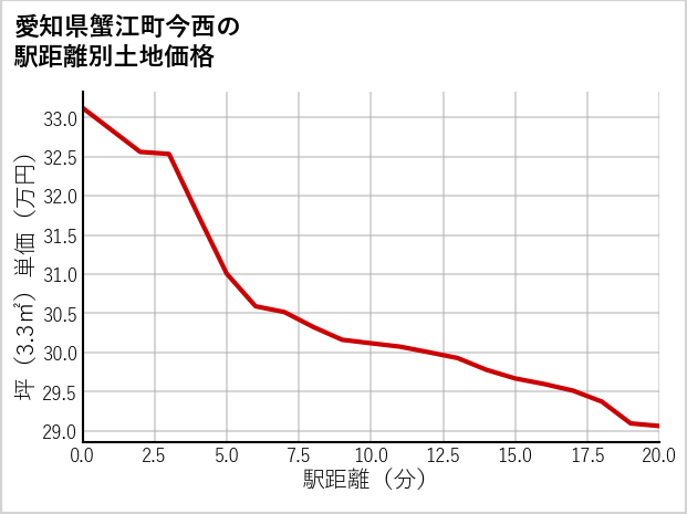 愛知県蟹江町今西の徒歩距離別の土地坪単価