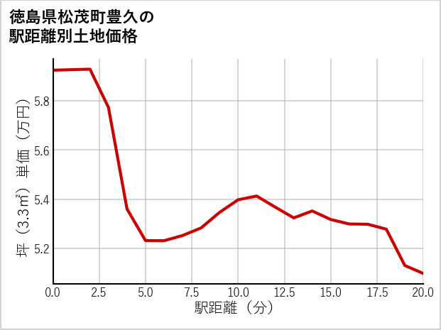 徳島県松茂町豊久の徒歩距離別の土地坪単価