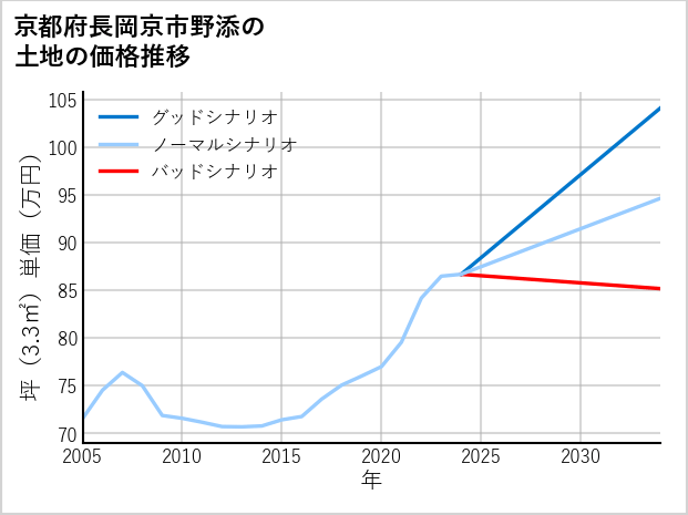 京都府長岡京市野添の土地価格推移
