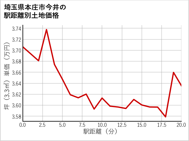 埼玉県本庄市今井の徒歩距離別の土地坪単価