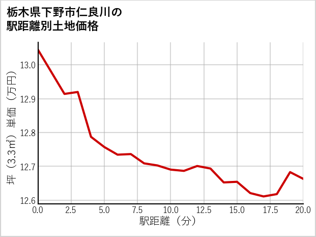 栃木県下野市仁良川の徒歩距離別の土地坪単価