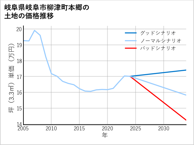 岐阜県岐阜市柳津町本郷の土地価格推移