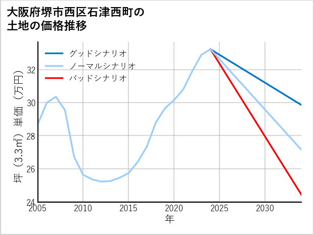 大阪府堺市西区石津西町の土地価格推移