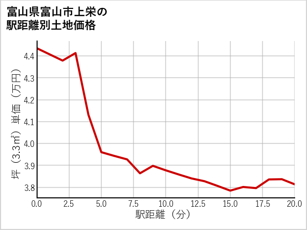 富山県富山市上栄の徒歩距離別の土地坪単価