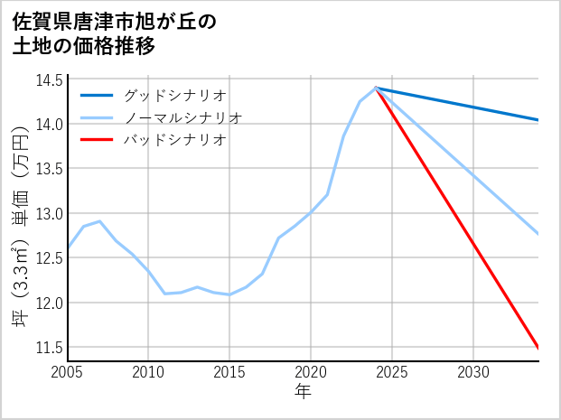 佐賀県唐津市旭が丘の土地価格推移