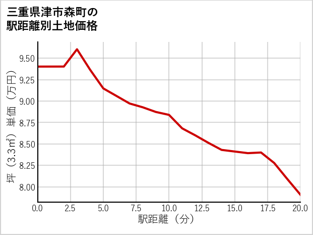 三重県津市森町の徒歩距離別の土地坪単価