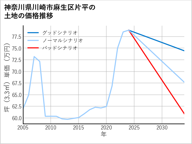 神奈川県川崎市麻生区片平の土地価格推移
