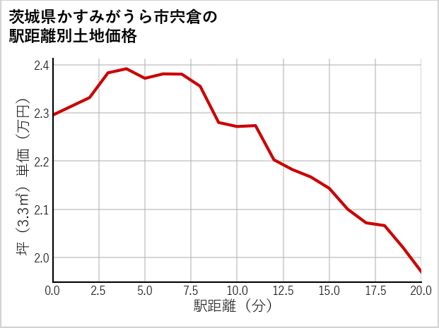 茨城県かすみがうら市宍倉の徒歩距離別の土地坪単価