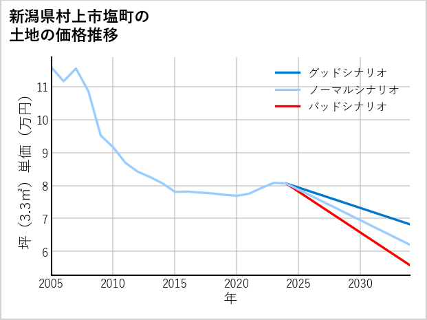 新潟県村上市塩町の土地価格推移