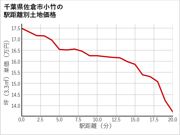 千葉県佐倉市小竹の徒歩距離別の土地坪単価