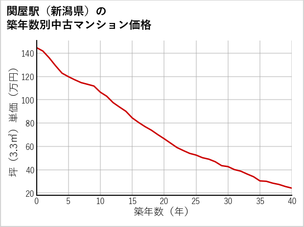 関屋駅（新潟県）の築年数別の中古マンション坪単価