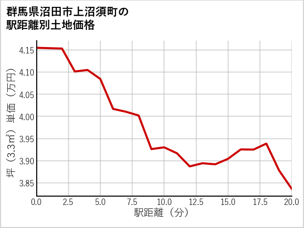 群馬県沼田市上沼須町の徒歩距離別の土地坪単価