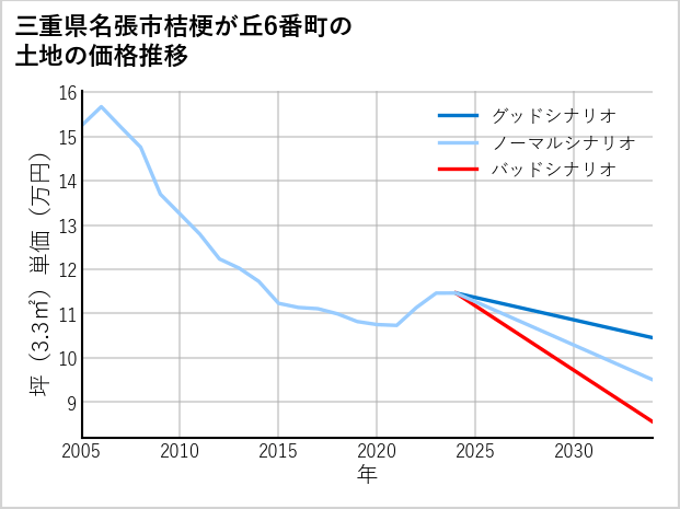 三重県名張市桔梗が丘6番町の土地価格推移