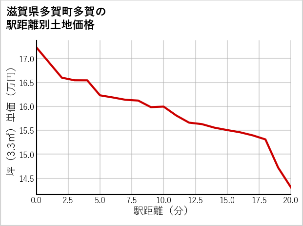 滋賀県多賀町多賀の徒歩距離別の土地坪単価