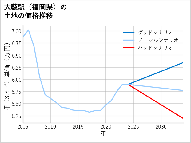 大藪駅（福岡県）の土地価格推移