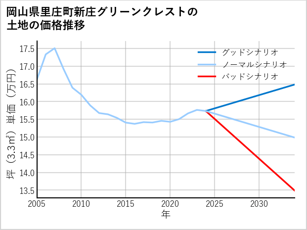 岡山県里庄町新庄グリーンクレストの土地価格推移