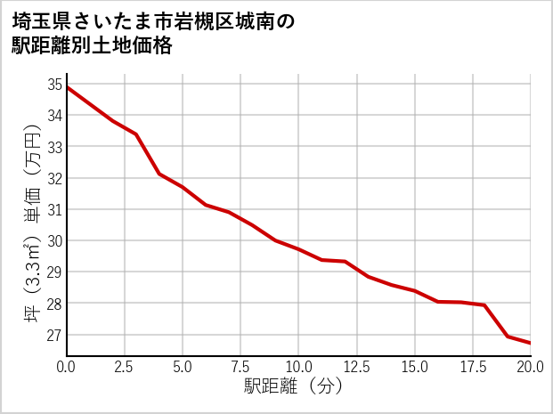 埼玉県さいたま市岩槻区城南の徒歩距離別の土地坪単価