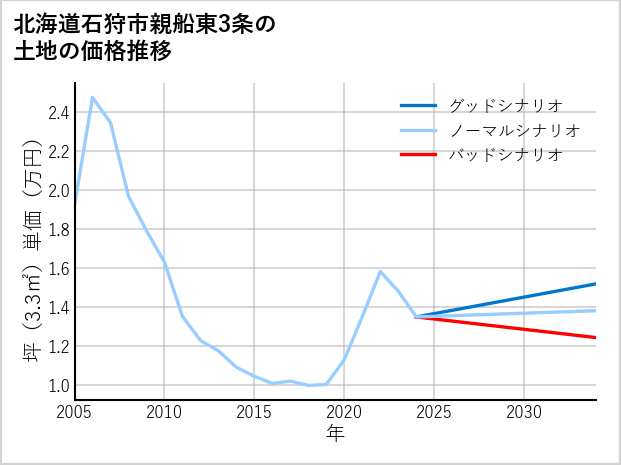 北海道石狩市親船東3条の土地価格推移